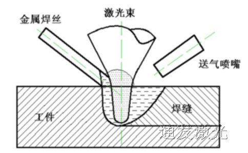 模具補焊時送氣模式